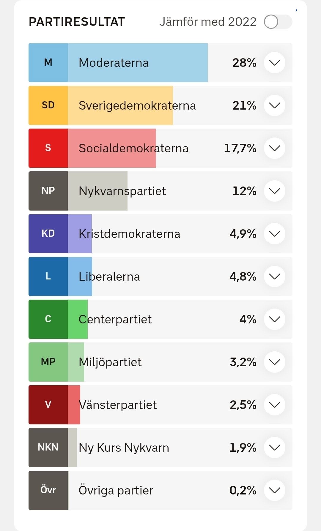 Preliminärt valresultat — Ny Kurs får 1,9 %